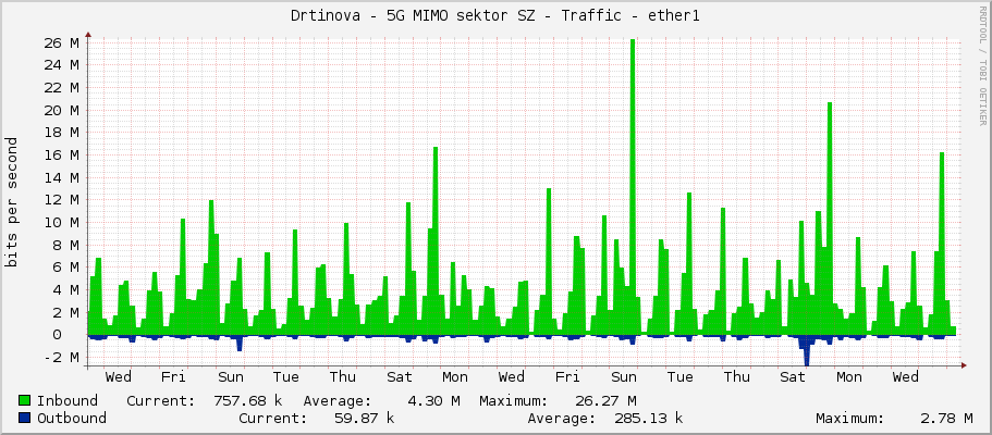Drtinova - 5G MIMO sektor SZ - Traffic - ether1