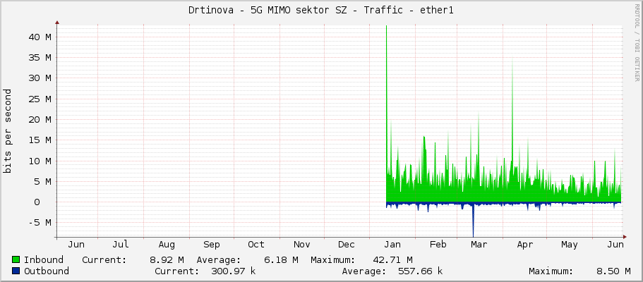 Drtinova - 5G MIMO sektor SZ - Traffic - ether1