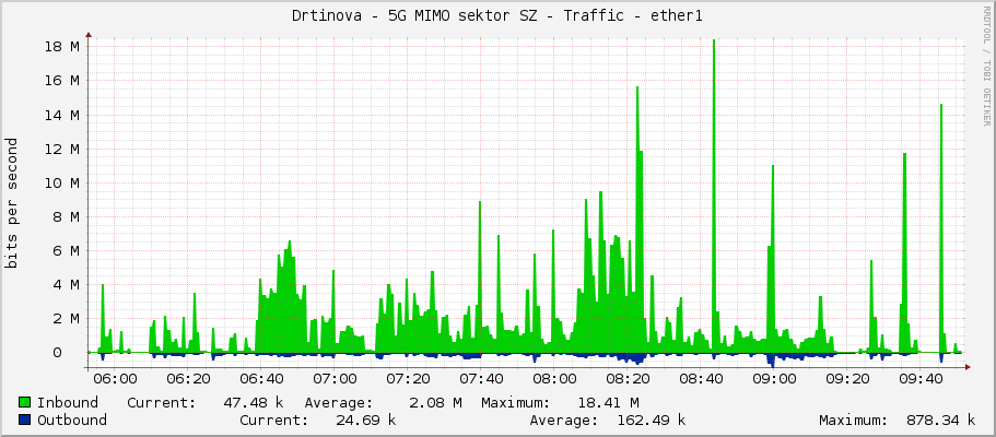 Drtinova - 5G MIMO sektor SZ - Traffic - ether1
