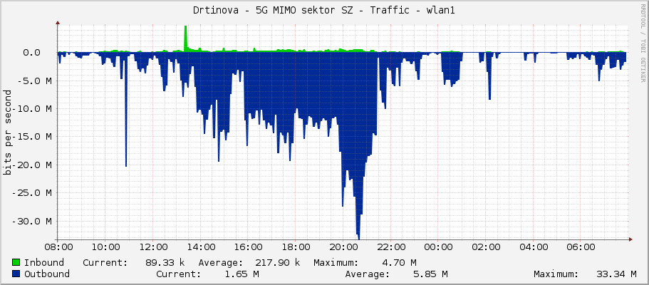 Drtinova - 5G MIMO sektor SZ - Traffic - wlan1