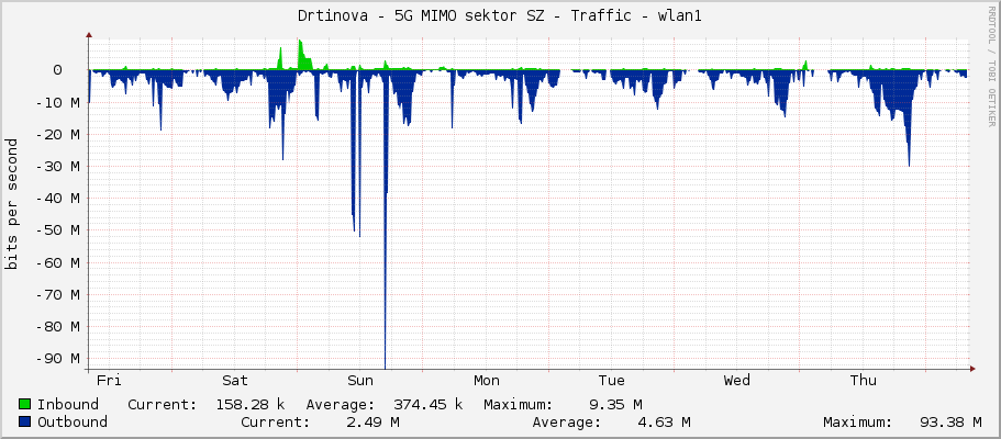Drtinova - 5G MIMO sektor SZ - Traffic - wlan1