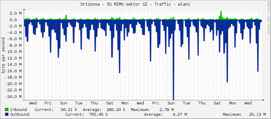 Drtinova - 5G MIMO sektor SZ - Traffic - wlan1