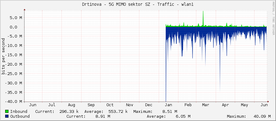 Drtinova - 5G MIMO sektor SZ - Traffic - wlan1