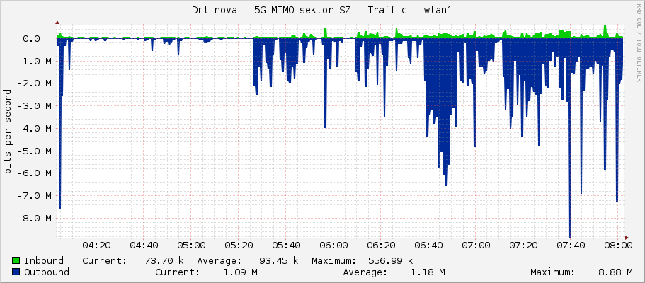 Drtinova - 5G MIMO sektor SZ - Traffic - wlan1