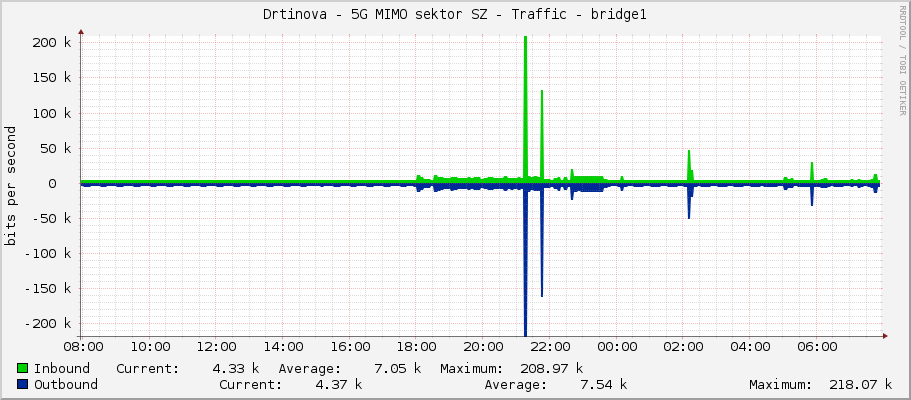 Drtinova - 5G MIMO sektor SZ - Traffic - bridge1