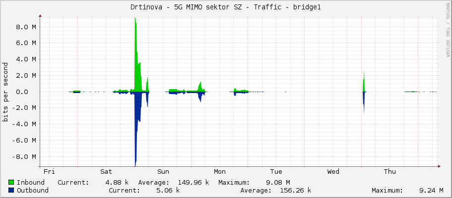 Drtinova - 5G MIMO sektor SZ - Traffic - bridge1