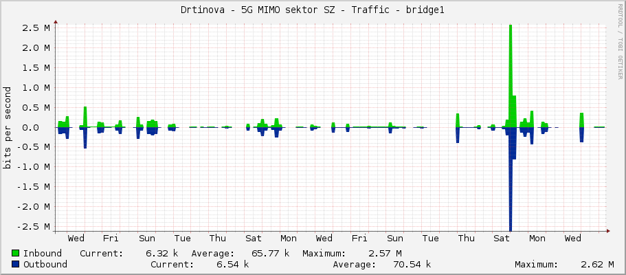 Drtinova - 5G MIMO sektor SZ - Traffic - bridge1