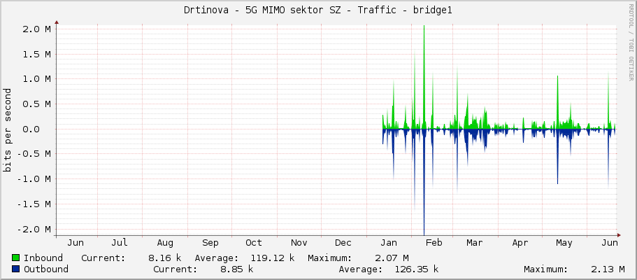 Drtinova - 5G MIMO sektor SZ - Traffic - bridge1