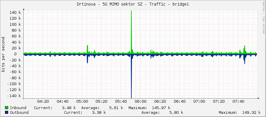 Drtinova - 5G MIMO sektor SZ - Traffic - bridge1