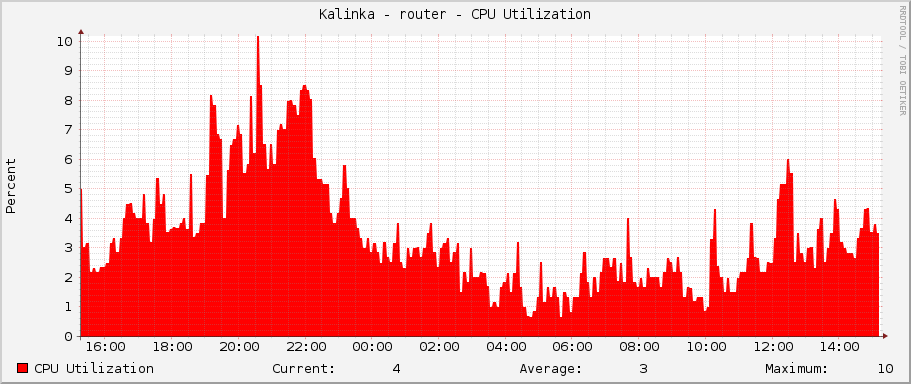 Kalinka - router - CPU Utilization