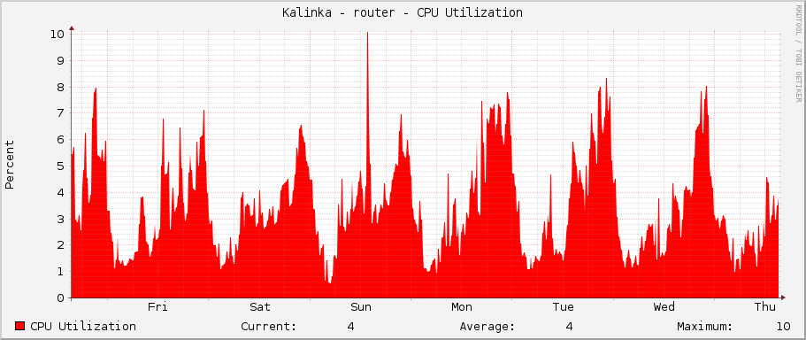 Kalinka - router - CPU Utilization