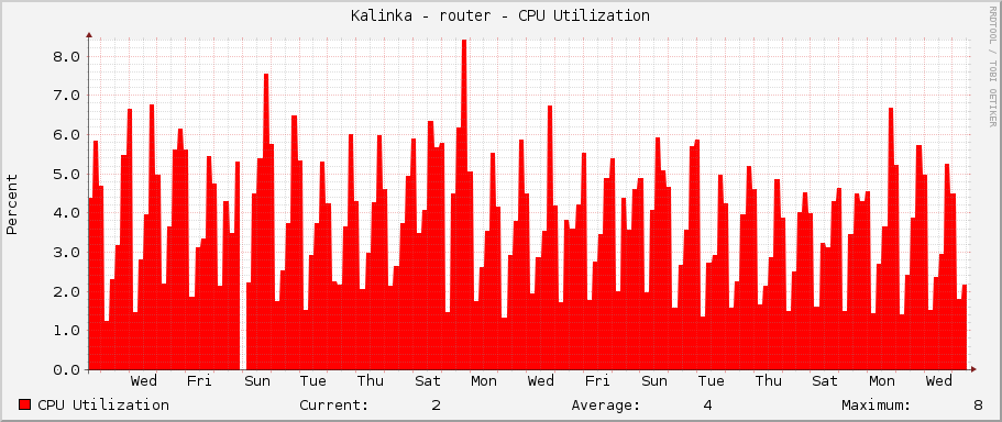 Kalinka - router - CPU Utilization