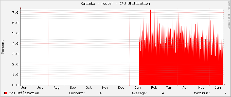 Kalinka - router - CPU Utilization