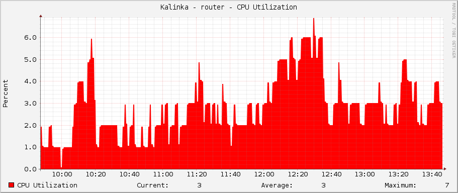 Kalinka - router - CPU Utilization