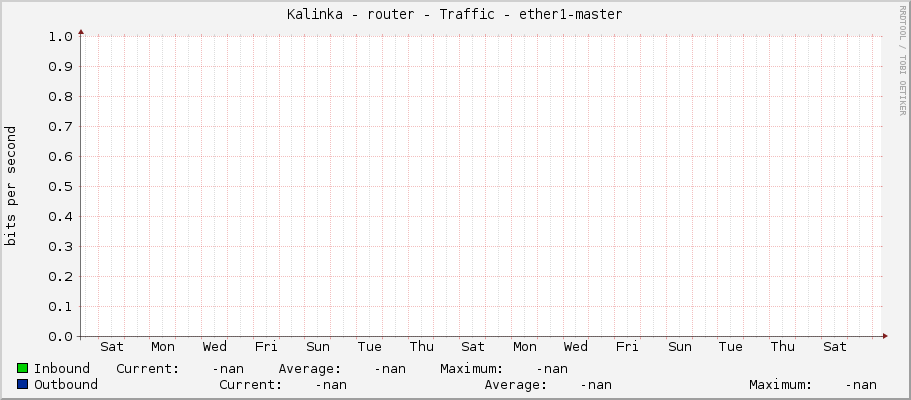Kalinka - router - Traffic - |query_ifName|