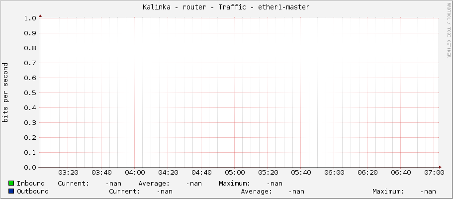 Kalinka - router - Traffic - |query_ifName|