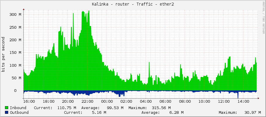 Kalinka - router - Traffic - ether2-postman