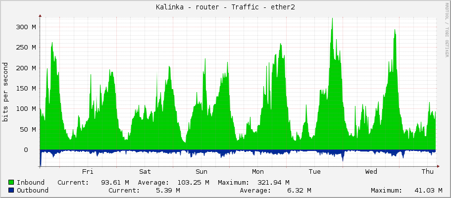 Kalinka - router - Traffic - ether2-postman
