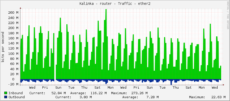 Kalinka - router - Traffic - ether2-postman