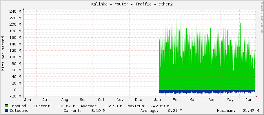 Kalinka - router - Traffic - ether2-postman