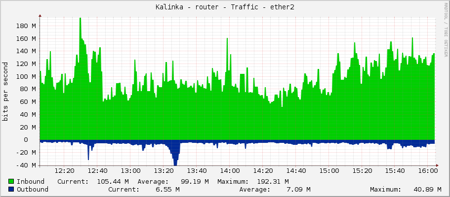 Kalinka - router - Traffic - ether2-postman