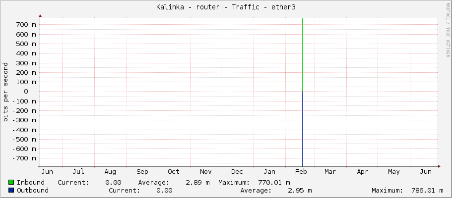 Kalinka - router - Traffic - ether3