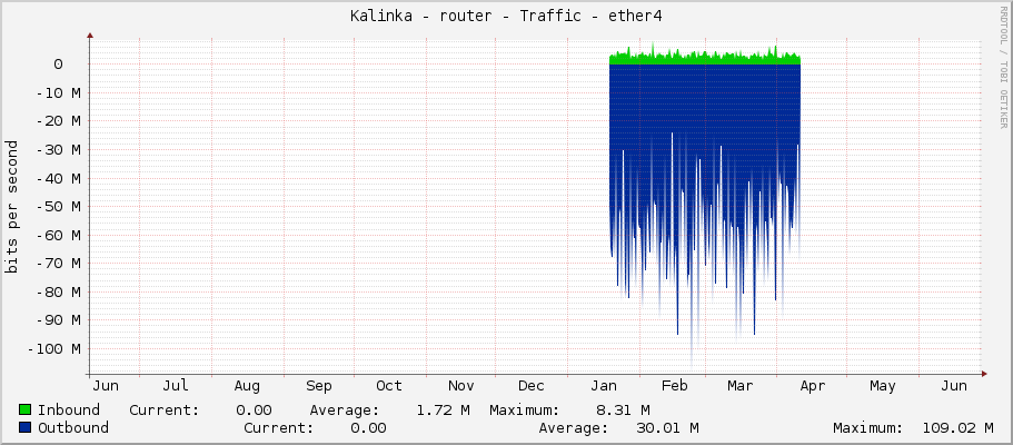 Kalinka - router - Traffic - ether4-dvorska