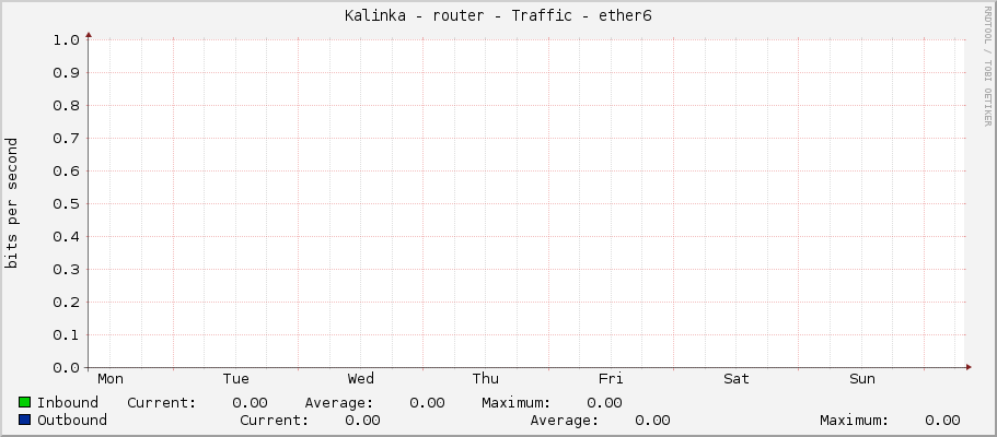 Kalinka - router - Traffic - ether6