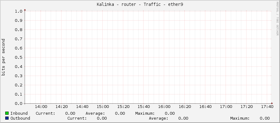 Kalinka - router - Traffic - ether9