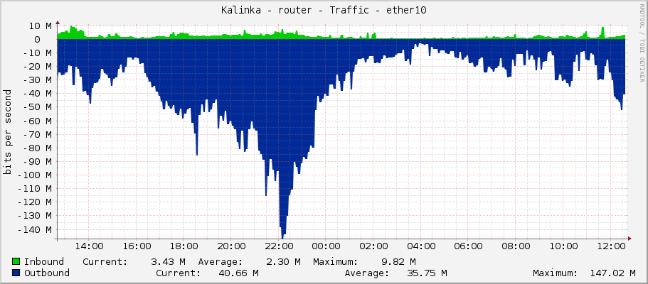 Kalinka - router - Traffic - ether10