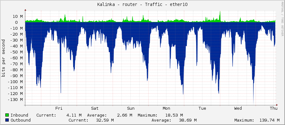 Kalinka - router - Traffic - ether10