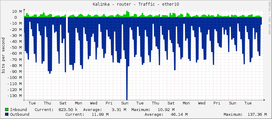 Kalinka - router - Traffic - ether10