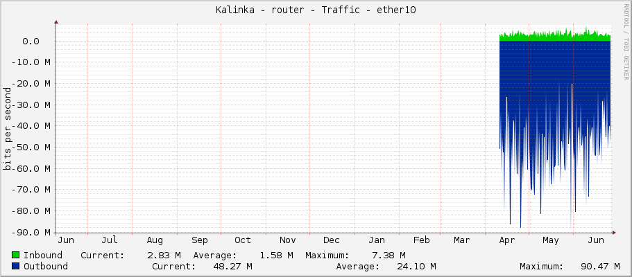 Kalinka - router - Traffic - ether10