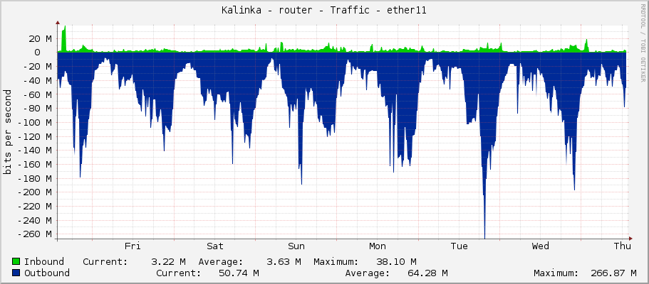 Kalinka - router - Traffic - sfp-sfpplus1-switch