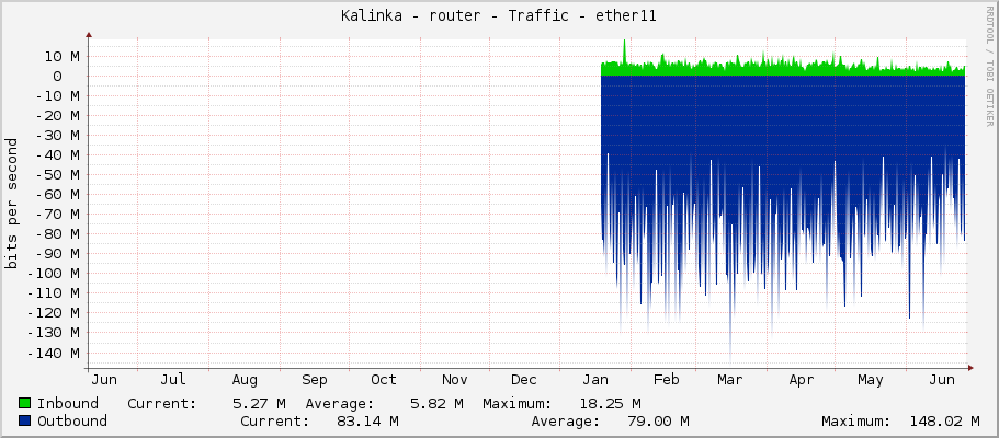 Kalinka - router - Traffic - sfp-sfpplus1-switch