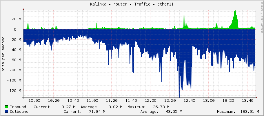 Kalinka - router - Traffic - sfp-sfpplus1-switch