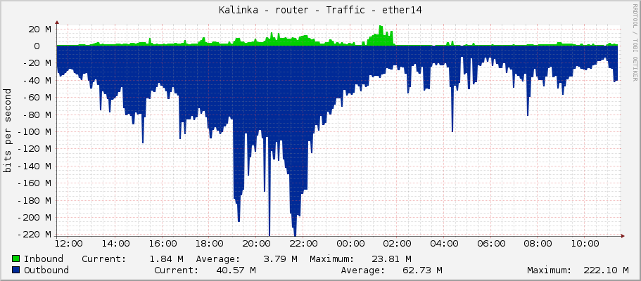 Kalinka - router - Traffic - bridge1-kalinka