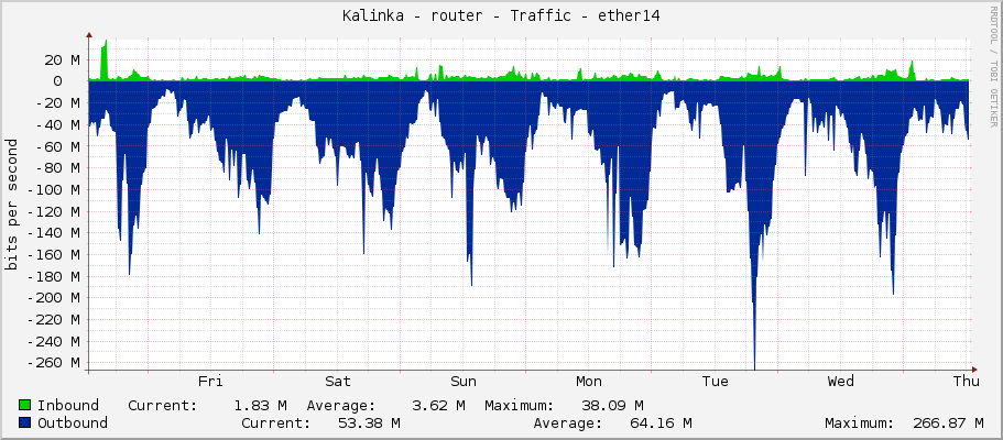 Kalinka - router - Traffic - bridge1-kalinka