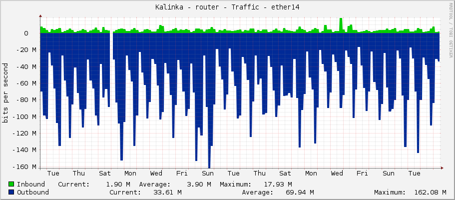 Kalinka - router - Traffic - bridge1-kalinka