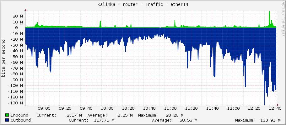 Kalinka - router - Traffic - bridge1-kalinka