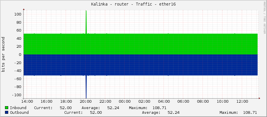 Kalinka - router - Traffic - lo