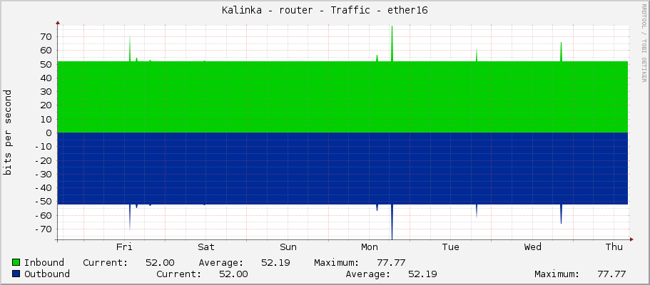 Kalinka - router - Traffic - lo