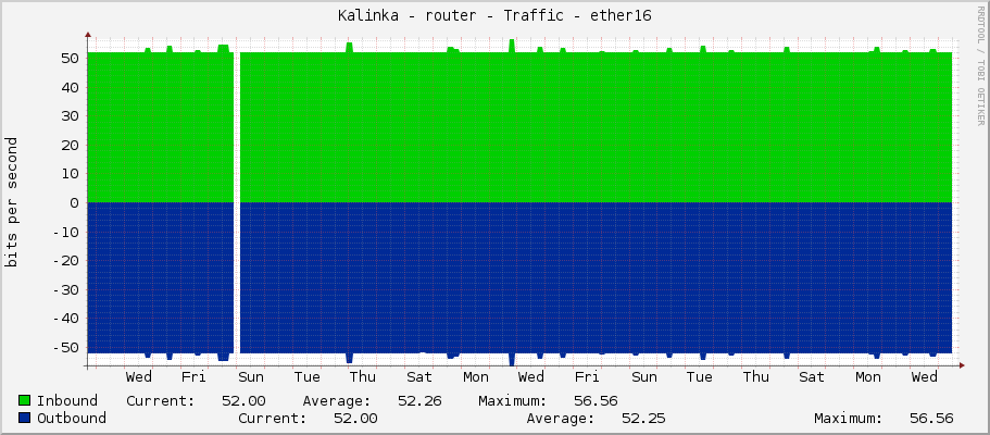 Kalinka - router - Traffic - lo