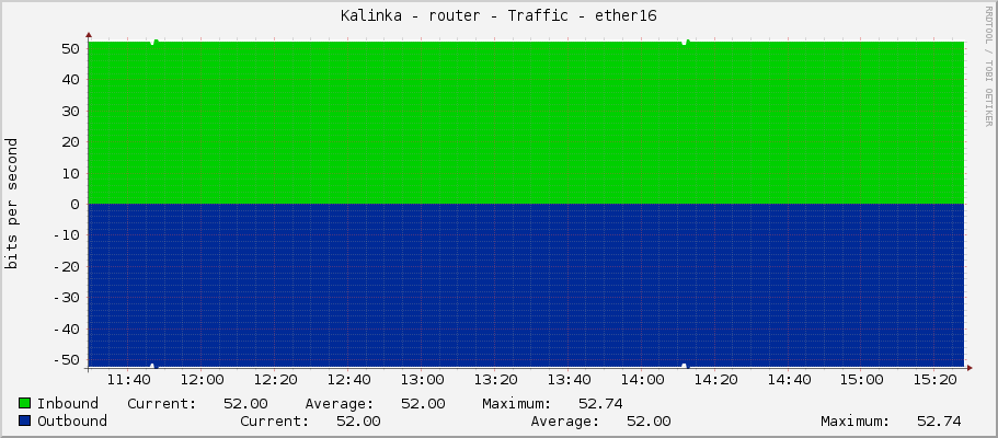 Kalinka - router - Traffic - lo