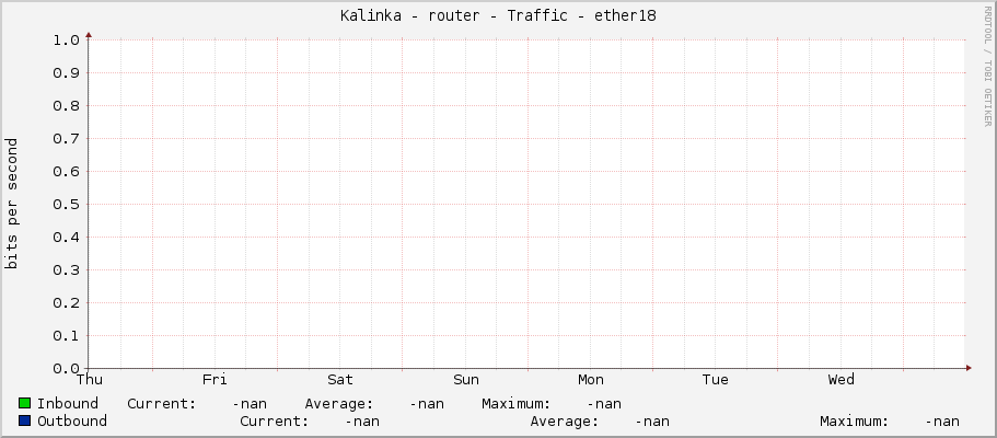Kalinka - router - Traffic - |query_ifName|