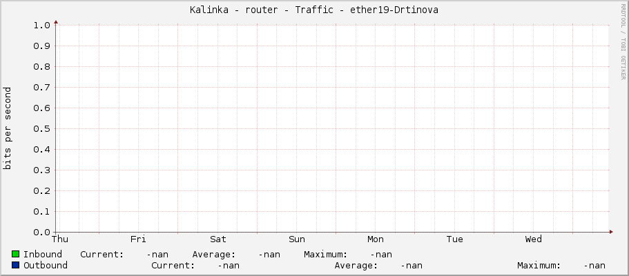 Kalinka - router - Traffic - |query_ifName|