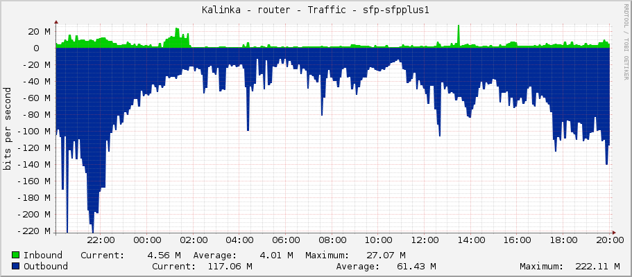 Kalinka - router - Traffic - sfp-sfpplus1-switch