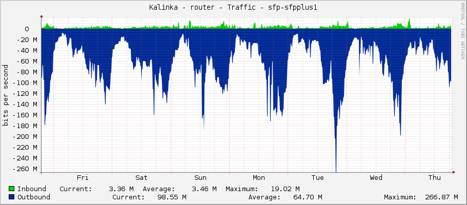 Kalinka - router - Traffic - sfp-sfpplus1-switch