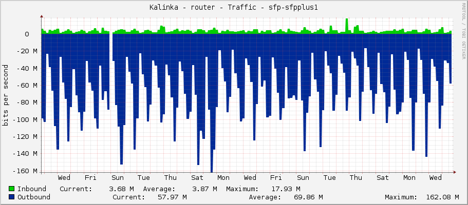 Kalinka - router - Traffic - sfp-sfpplus1-switch