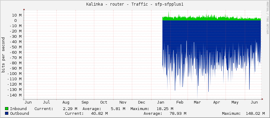Kalinka - router - Traffic - sfp-sfpplus1-switch